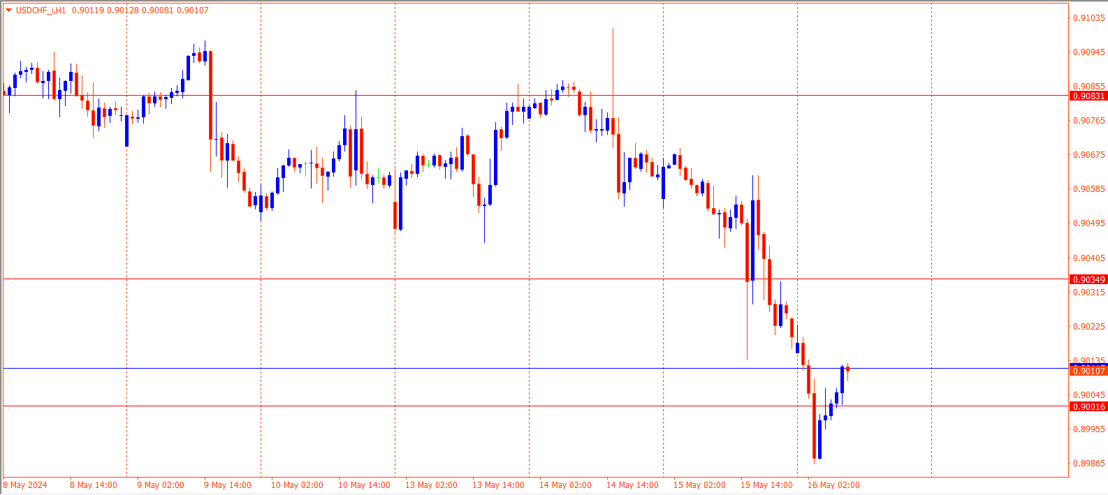 USDCHF